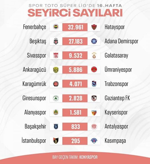 Süper Ligde, geride kalan haftanın en çok izlenen maçı Fenerbahçe – Hatayspor maçı oldu.
